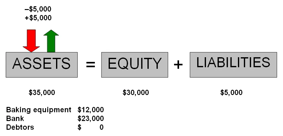 Debtors Decreasing, Bank Increasing