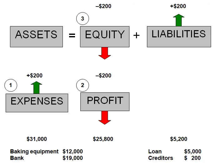 Expenses & Liabilities Increase