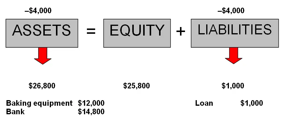 bank loan repayment journal entry: Assets and Liabilities decreasing