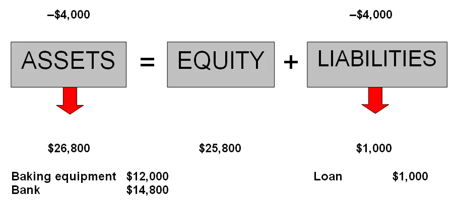 accounting equation loan repayment assets liabilities decrease