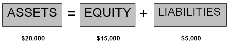 accounting equation assets liabilities owners equity