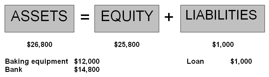 basic accounting equation example