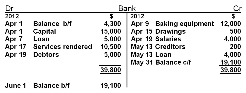 Bank t-account opening closing balance