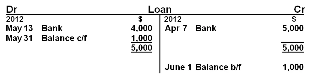 loan t-account opening closing balance