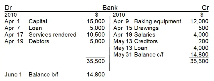 cash flow statement example format and components direct method horizontal analysis vertical financial information