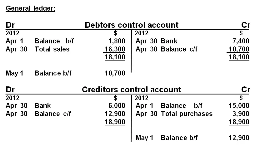 Debtors And Creditors Control Accounts