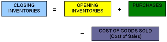 The Closing Inventories Formula