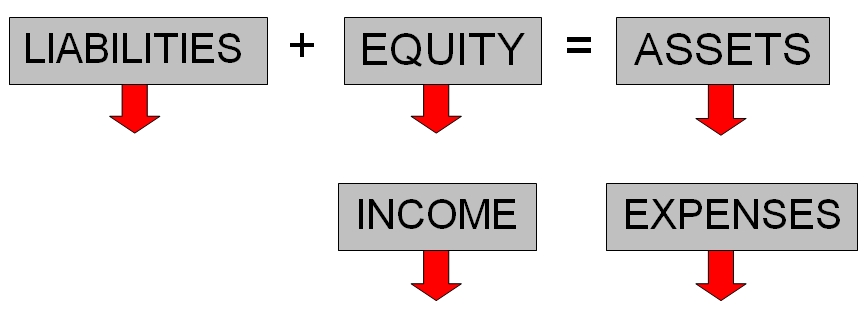 The Five Elements of Accounting (Negative)