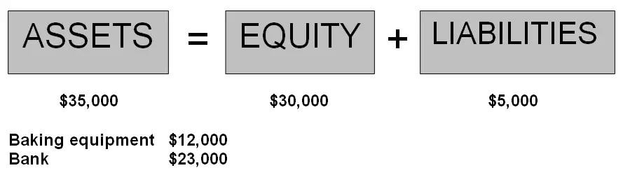 accounting equation assets liabilities owners equity financial position