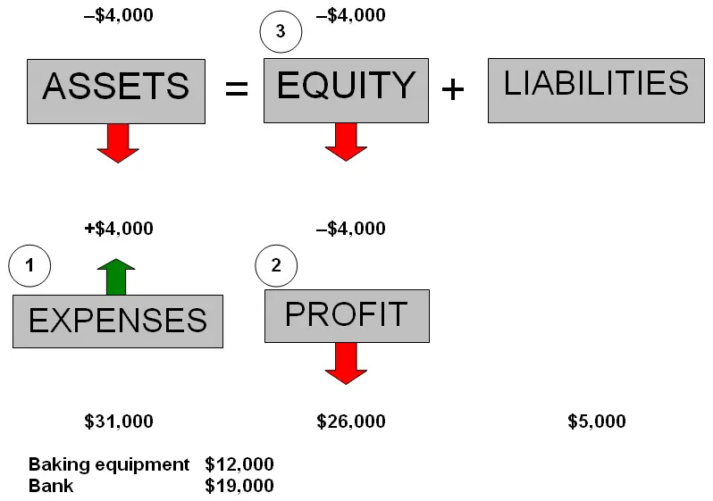 accounting equation expenses increase profit owners equity decrease