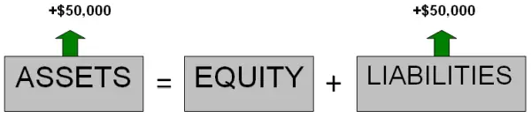 double entry accounting example - assets liability