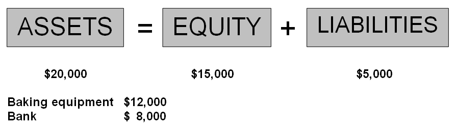 accounting equation assets