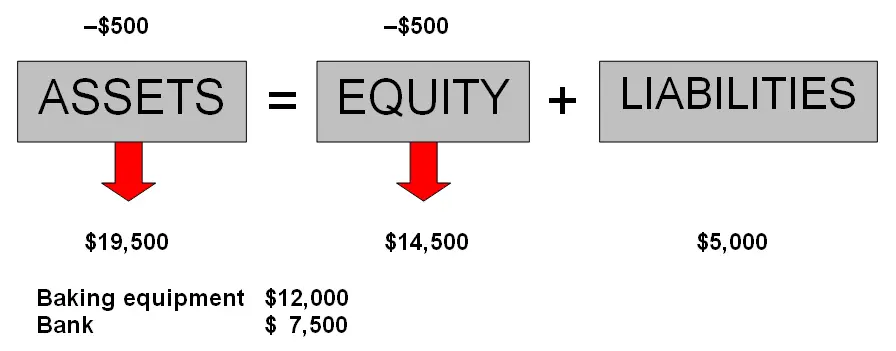 drawings example - assets and equity decreasing