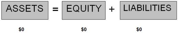 Accounting equation starting business beginning