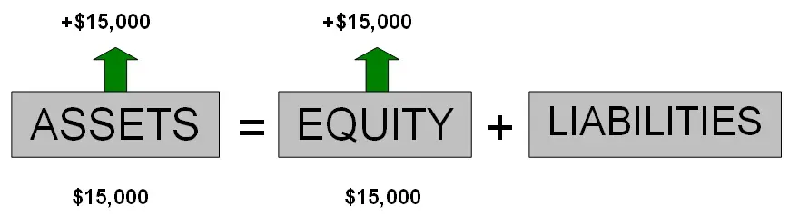 Assets owner's equity increase accounting equation capital