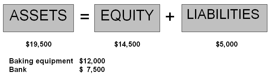 accounting equation assets liabilities owners equity