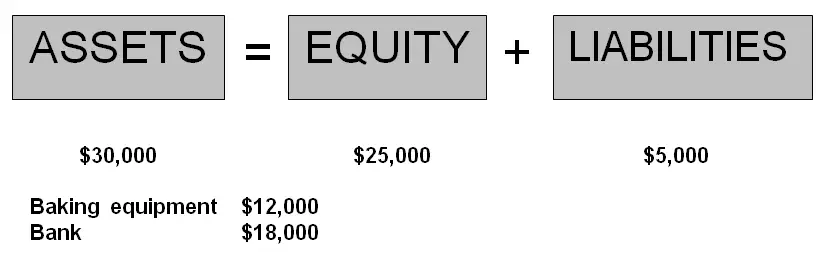 accounting equation assets equity liabilities