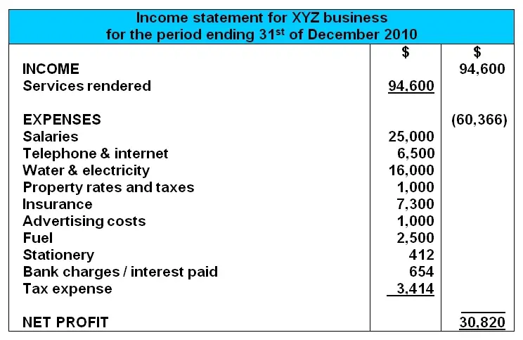 income statement example format and explanations prepare cash flow online apple analysis