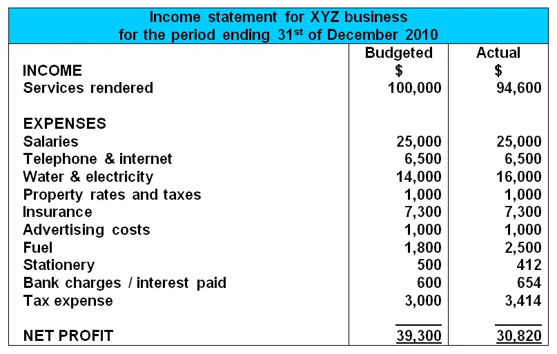 Budgeted Income Statement