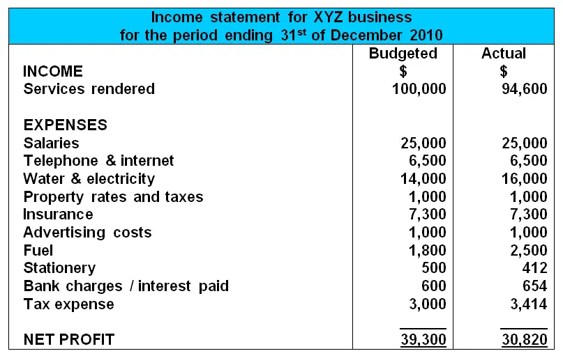 presentation of income statement that provides several intermediate profit measures