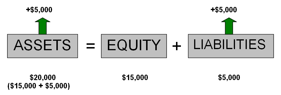 Assets and liabilities increasing diagram basic accounting equation