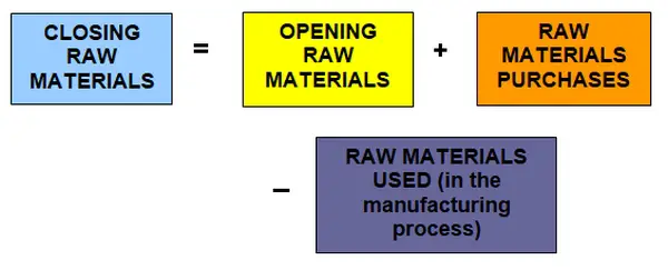 Closing Raw Materials Formula