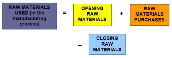 Raw Materials Used Formula