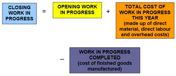 Closing Work In Progress Formula