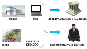 mini owners equity diagram share of assets