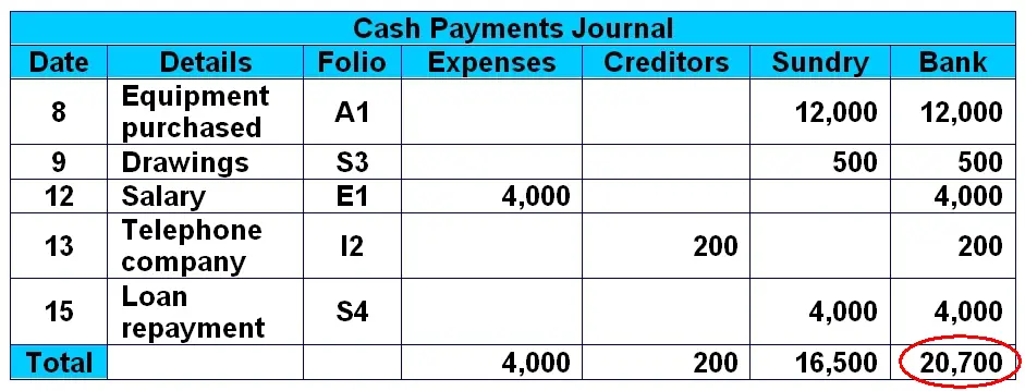 cpj cash payments journal bank column total