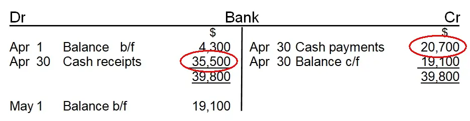 Bank T-account cash payments receipts posting journals