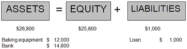 accounting equation financial position