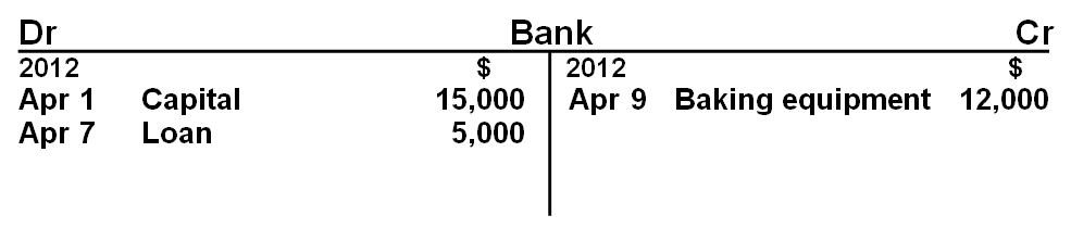 Bank T-account example