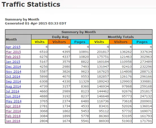 Traffic Statistics for Accounting Basics for Students
