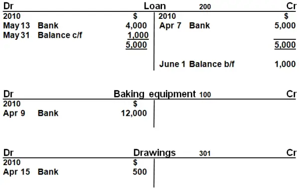 general Ledger t-accounts loan equipment drawings
