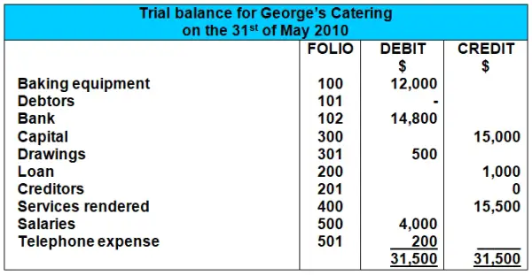 Trial balance example