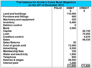 trial balance example format debit credit balances