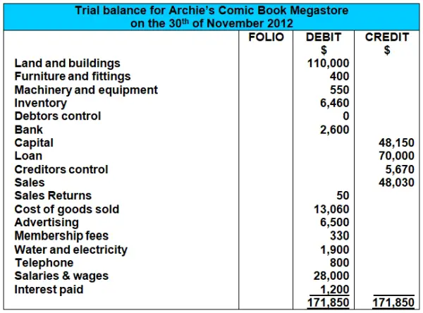 trial balance sample