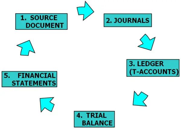 the accounting cycle steps diagram