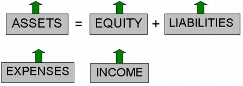 The five accounting elements