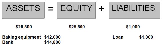 basic accounting equation example