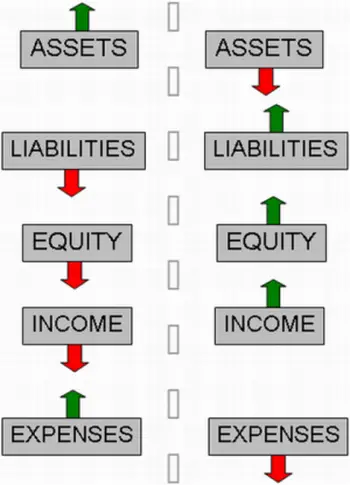 The Five Elements of Accounting (Positive & Negative)
