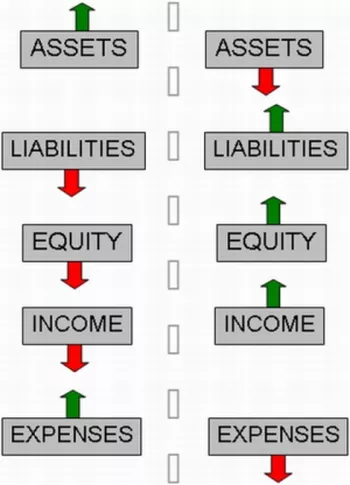 The Five Elements of Accounting (Positive & Negative)