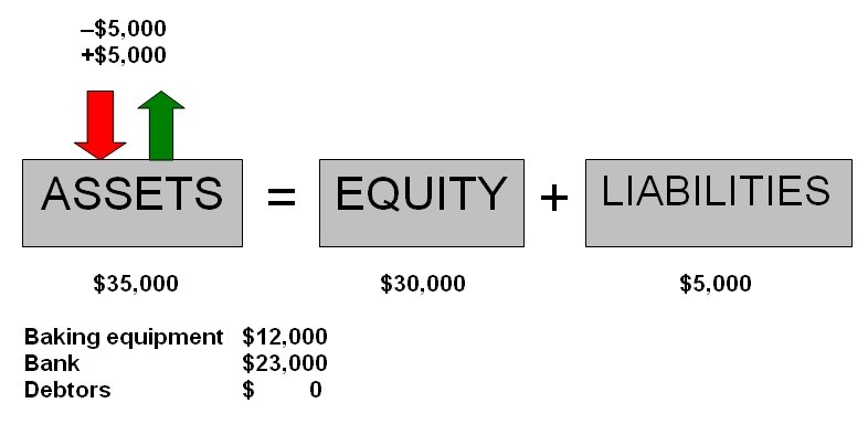 Debtor pays debt transaction basic accounting equation assets increase decrease no change