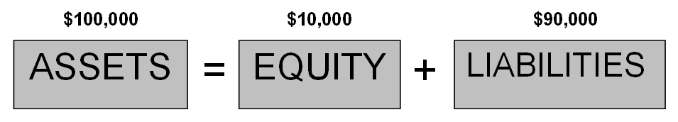 basic accounting equation high assets