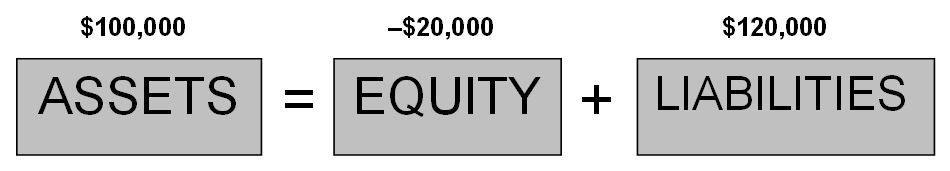 basic accounting equation negative equity insolvency