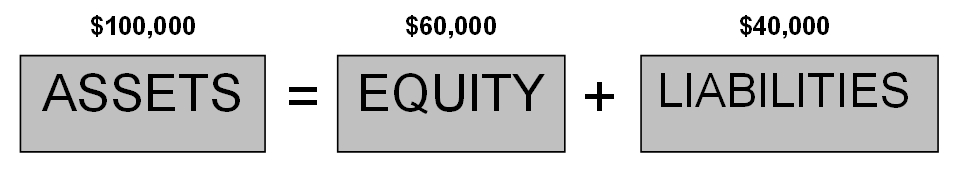 basic accounting equation balanced assets liabilities owners equity