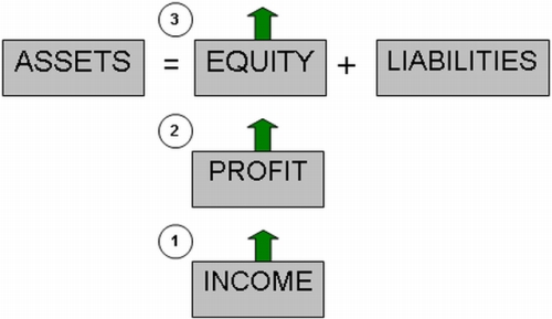 income and basic accounting equation