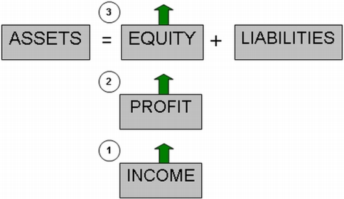 income and basic accounting equation
