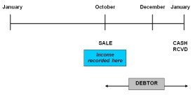 The accrual basis of accounting